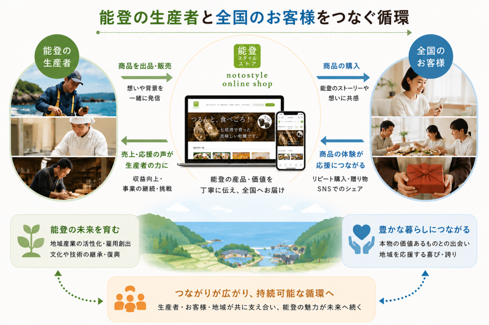 移住も転職もせず、能登に関わり続ける。地域の物語を企業へ届ける法人販路づくりプロジェクト